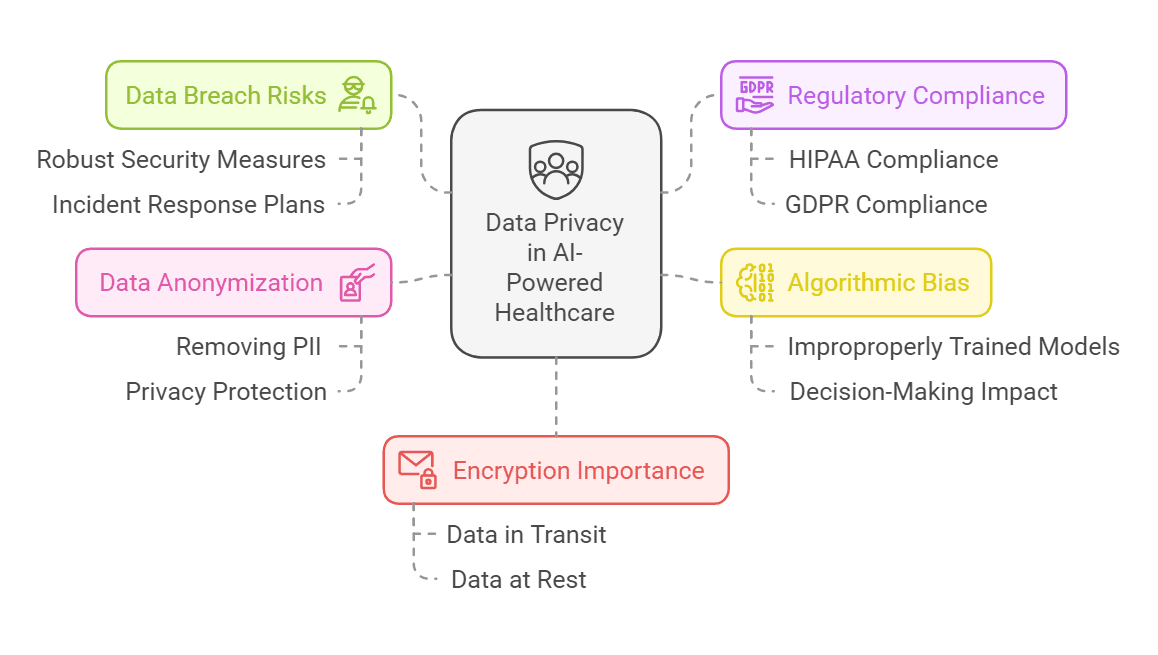 Coming Soon: Ensuring Data Privacy in AI-Powered Healthcare: A Comprehensive Guide